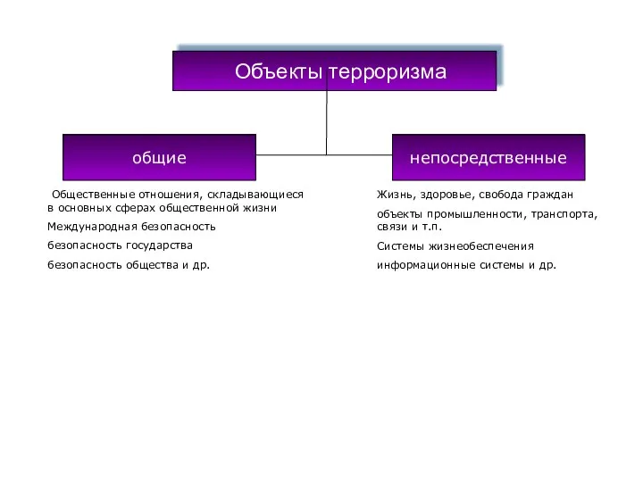 Объекты терроризма общие непосредственные Общественные отношения, складывающиеся в основных сферах общественной