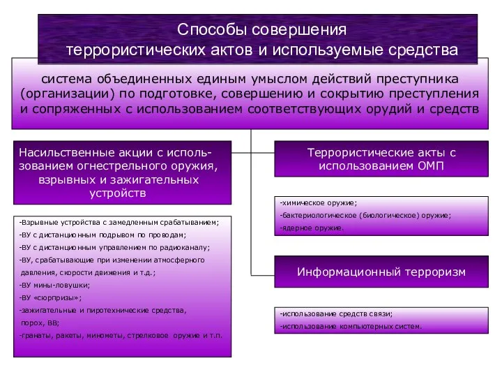 система объединенных единым умыслом действий преступника (организации) по подготовке, совершению и