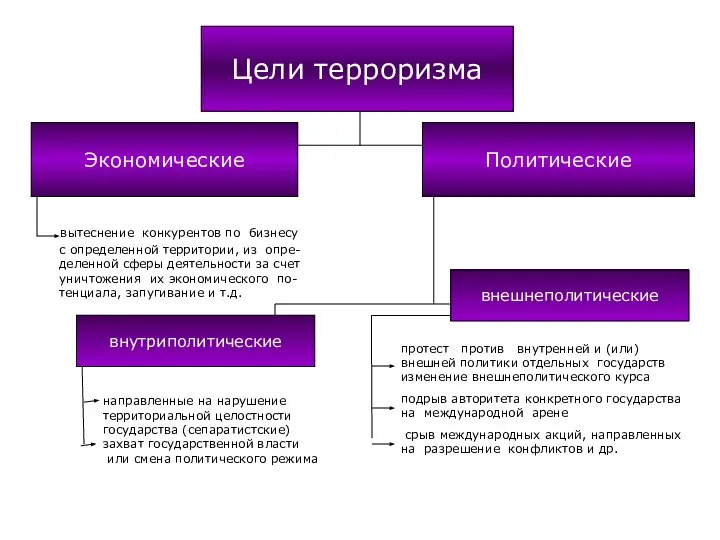 Экономические Политические вытеснение конкурентов по бизнесу с определенной территории, из опре-