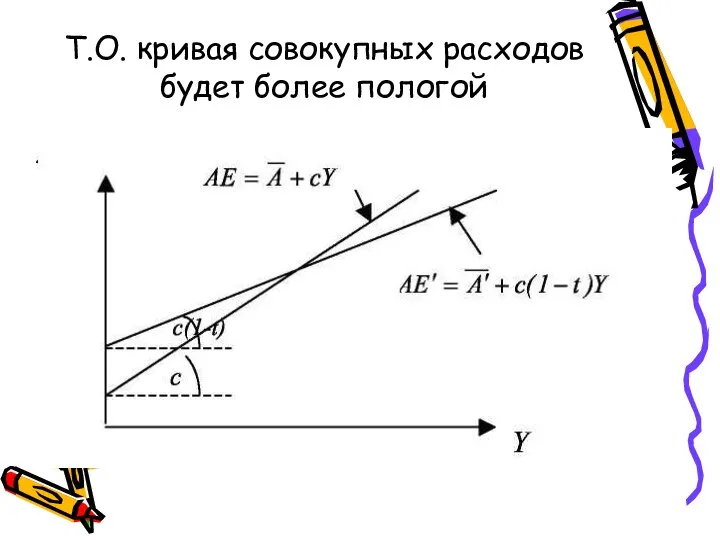 Т.О. кривая совокупных расходов будет более пологой