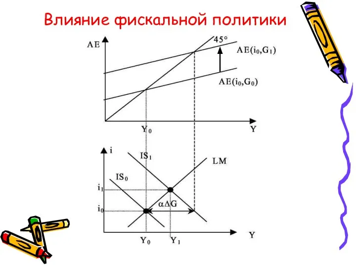 Влияние фискальной политики