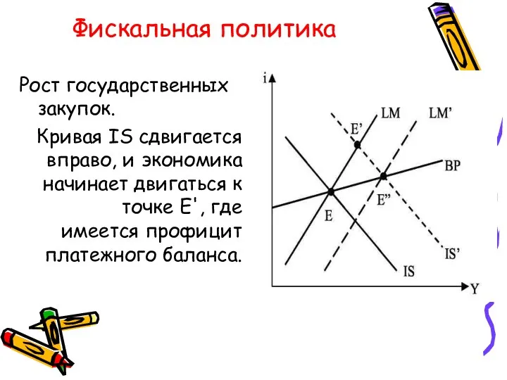 Фискальная политика Рост государственных закупок. Кривая IS сдвигается вправо, и экономика