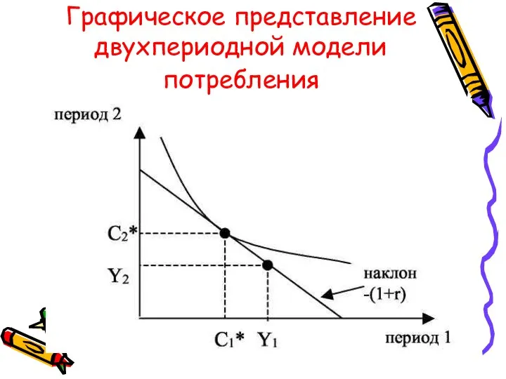 Графическое представление двухпериодной модели потребления