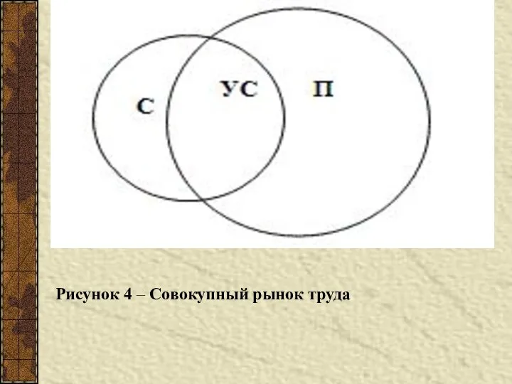 Рисунок 4 – Совокупный рынок труда