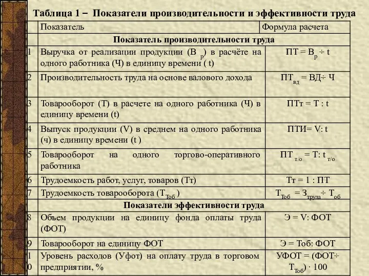 Таблица 1 – Показатели производительности и эффективности труда