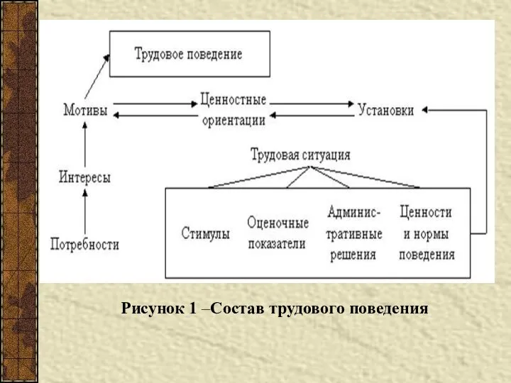 Рисунок 1 –Состав трудового поведения