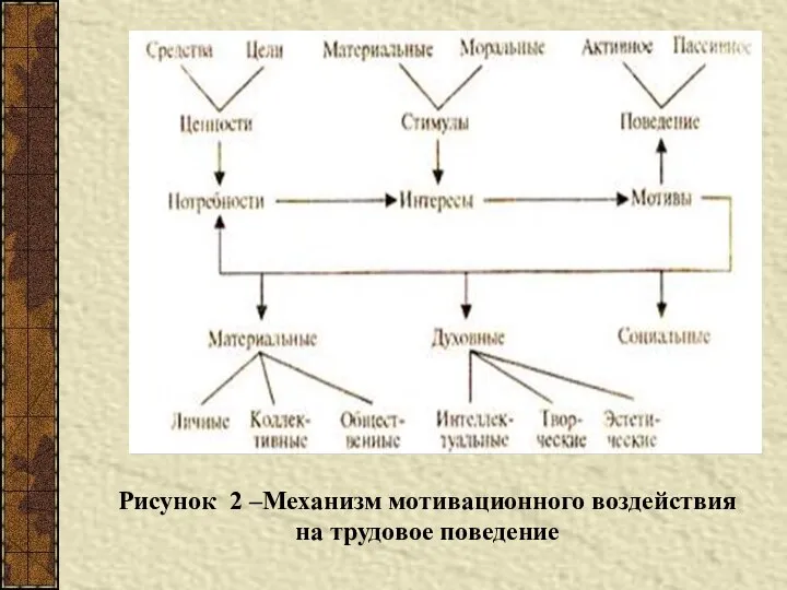 Рисунок 2 –Механизм мотивационного воздействия на трудовое поведение