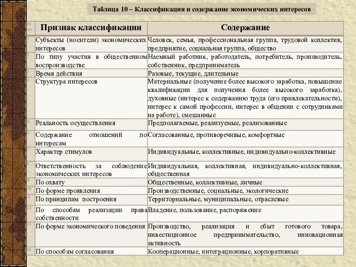 Таблица 10 – Классификация и содержание экономических интересов