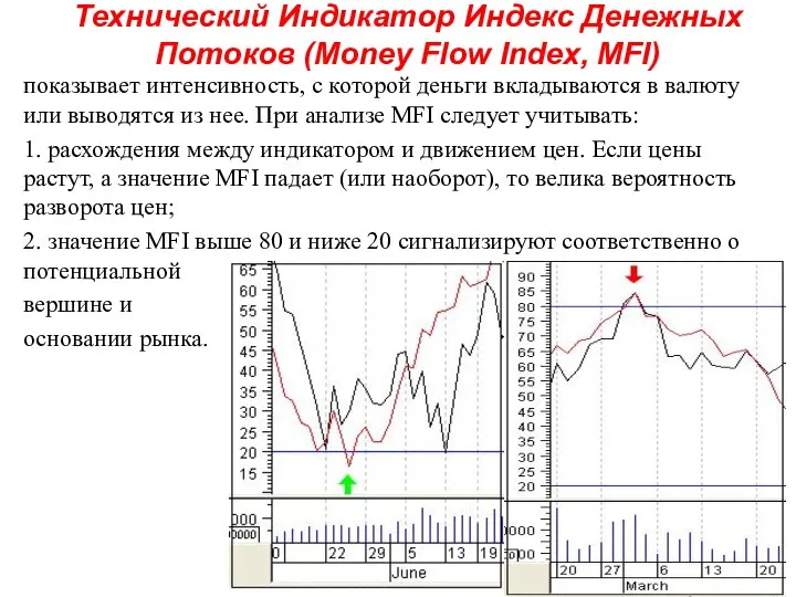 Технический Индикатор Индекс Денежных Потоков (Money Flow Index, MFI) показывает интенсивность,