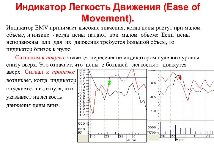 Индикатор Легкость Движения (Ease of Movement). Индикатор EMV принимает высокие значения,