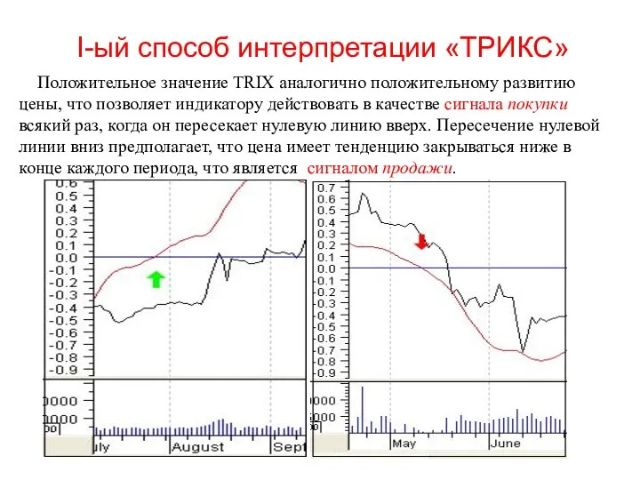 I-ый способ интерпретации «ТРИКС» Положительное значение TRIX аналогично положительному развитию цены,