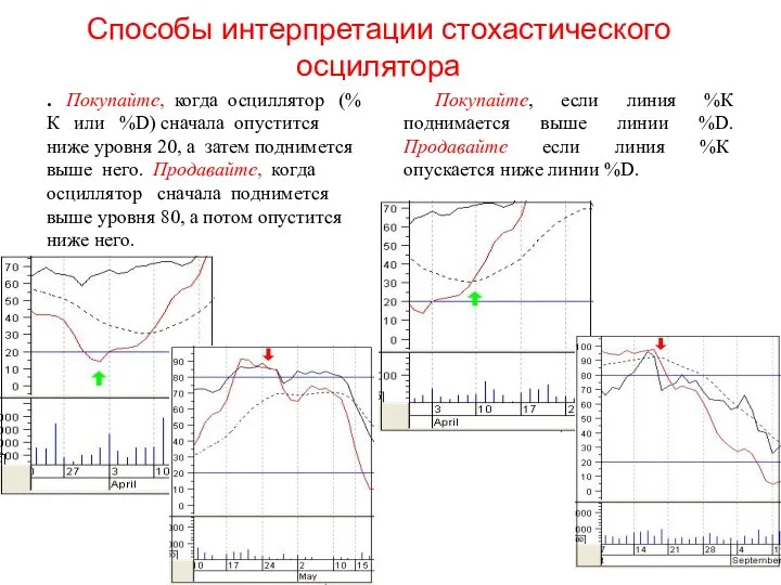 Способы интерпретации стохастического осцилятора . Покупайте, когда осциллятор (%К или %D)