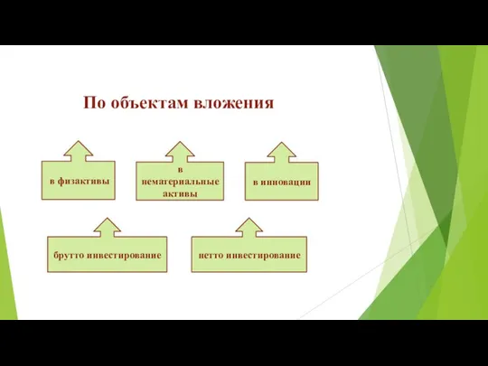 в физактивы в нематериальные активы в инновации нетто инвестирование брутто инвестирование По объектам вложения