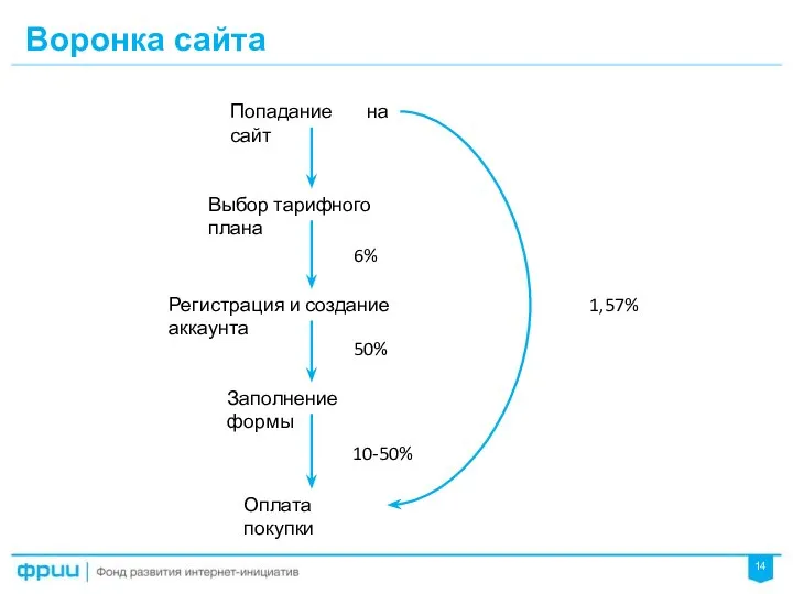 Воронка сайта Попадание на сайт Выбор тарифного плана Регистрация и создание