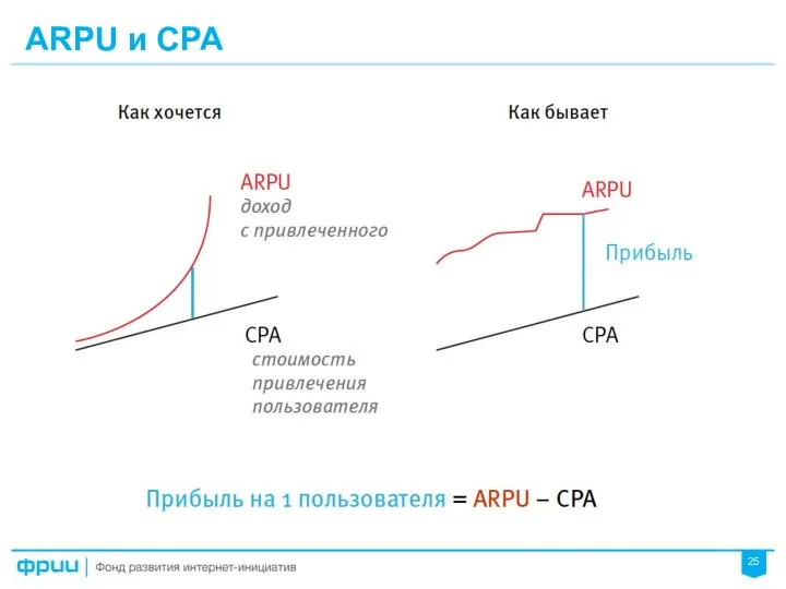 ARPU и CPA