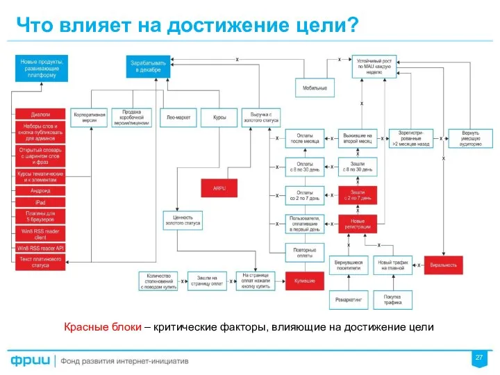 Что влияет на достижение цели? Красные блоки – критические факторы, влияющие на достижение цели