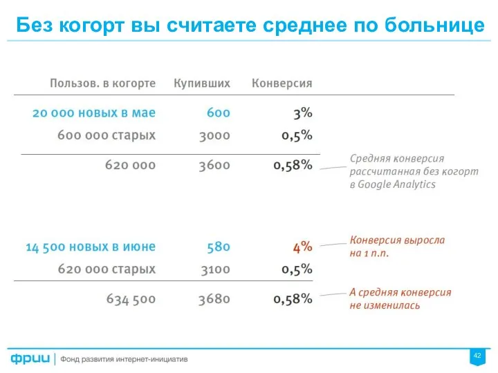 Без когорт вы считаете среднее по больнице