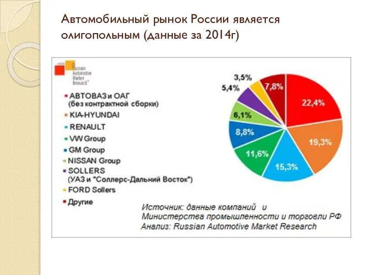 Автомобильный рынок России является олигопольным (данные за 2014г)