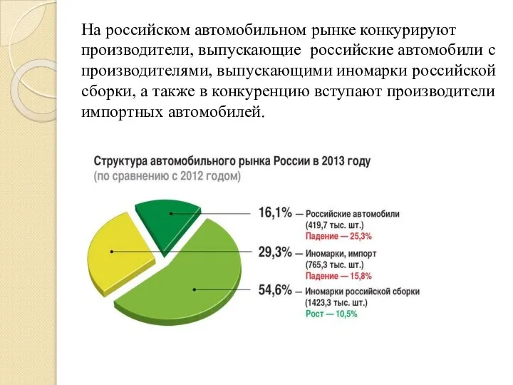 На российском автомобильном рынке конкурируют производители, выпускающие российские автомобили с производителями,