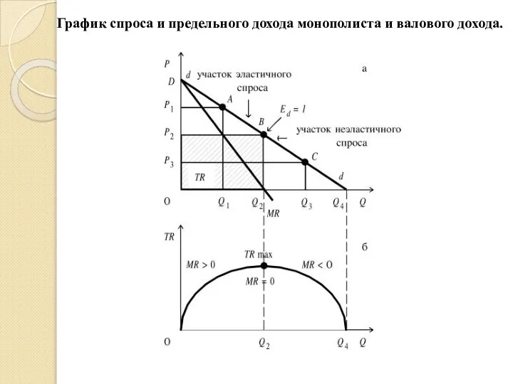 График спроса и предельного дохода монополиста и валового дохода.