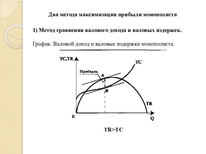 Два метода максимизации прибыли монополиста 1) Метод сравнения валового дохода и