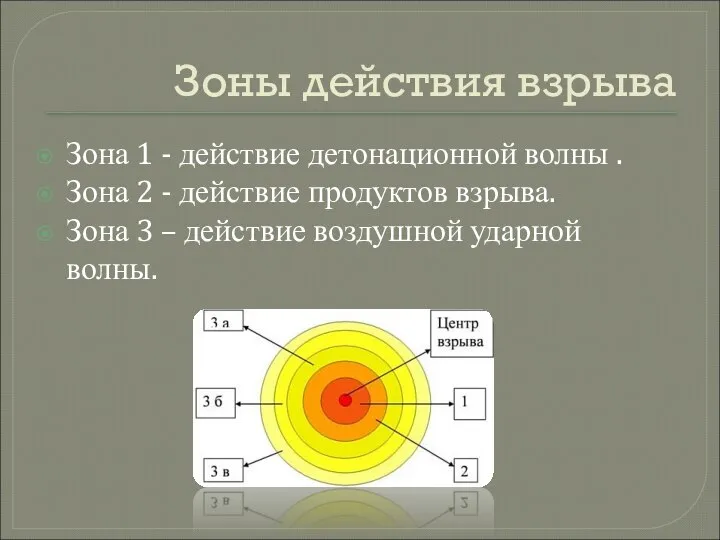 Зоны действия взрыва Зона 1 - действие детонационной волны . Зона