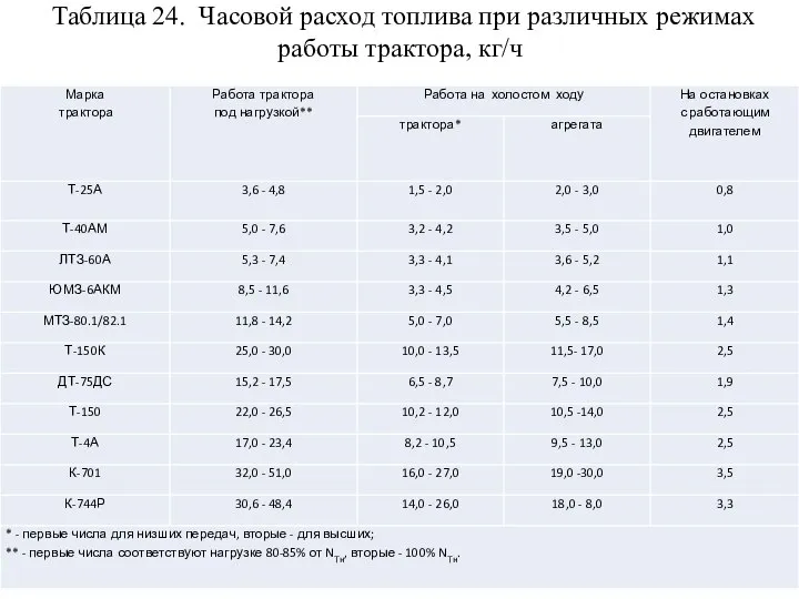 Таблица 24. Часовой расход топлива при различных режимах работы трактора, кг/ч