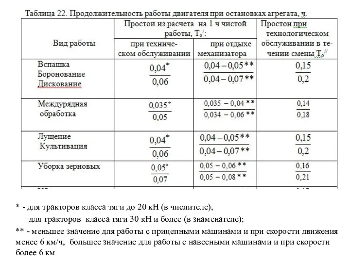 * - для тракторов класса тяги до 20 кН (в числителе),