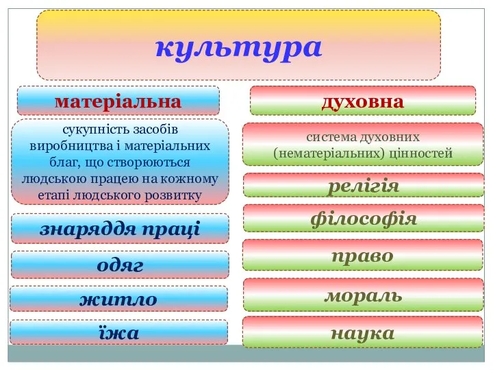 культура духовна матеріальна сукупність засобів виробництва і матеріальних благ, що створюються