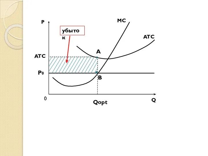 Р Q 0 P0 ATC MC ATC A B убыток Qopt