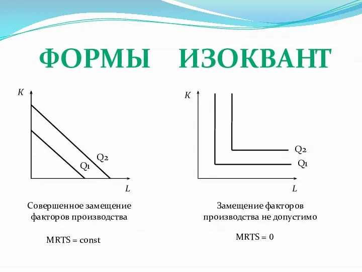 ФОРМЫ ИЗОКВАНТ К К L L Q1 Q2 Q1 Q2 Совершенное