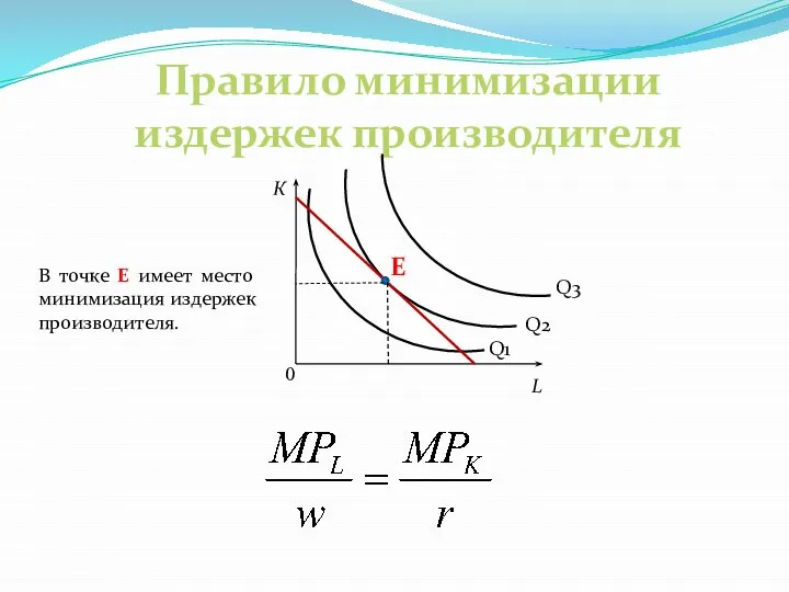 Правило минимизации издержек производителя К L 0 Q1 Q2 Q3 E