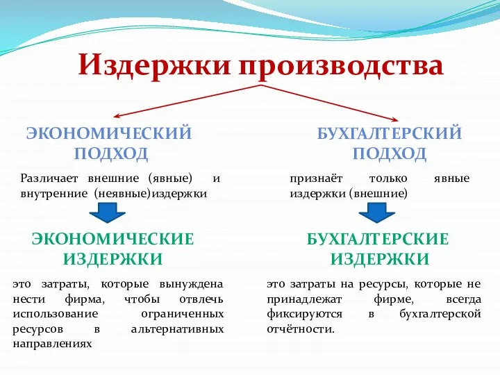 Издержки производства ЭКОНОМИЧЕСКИЙ ПОДХОД БУХГАЛТЕРСКИЙ ПОДХОД это затраты, которые вынуждена нести