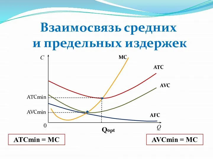 Взаимосвязь средних и предельных издержек С Q 0 MC ATC AVC