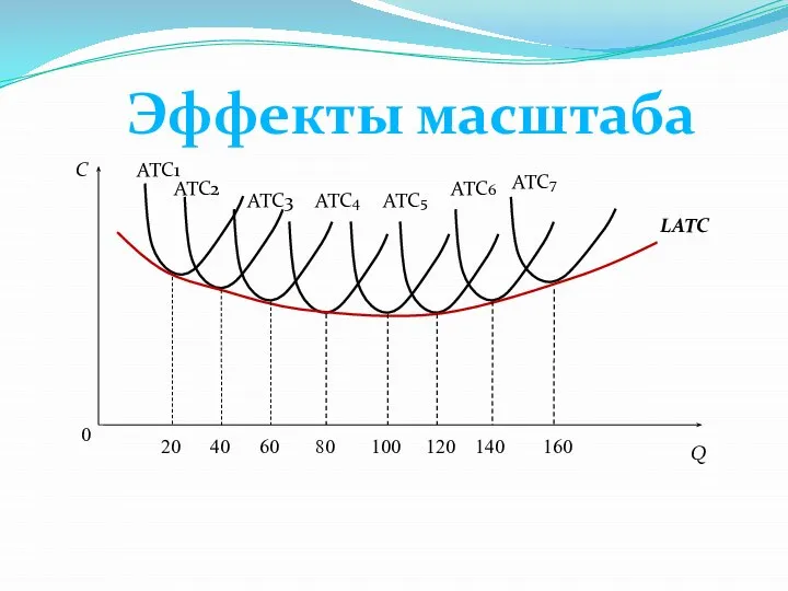 Эффекты масштаба LATC ATC1 ATC2 ATC3 ATC4 ATC5 ATC6 ATC7 C