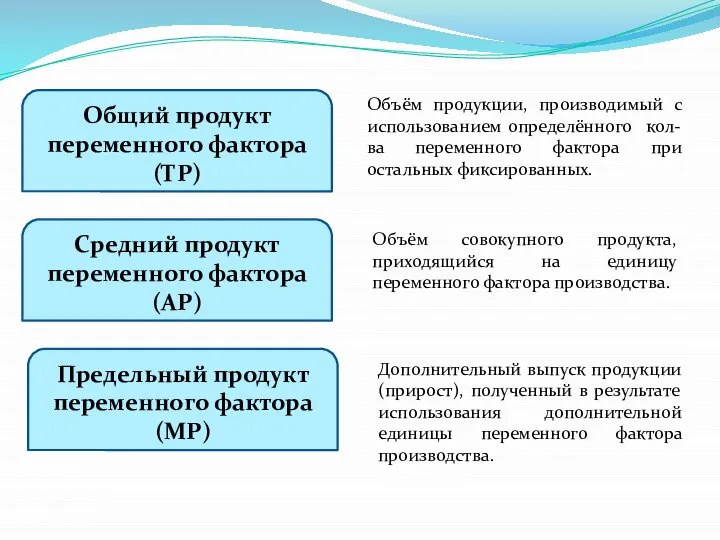 Общий продукт переменного фактора (ТР) Средний продукт переменного фактора (АР) Предельный