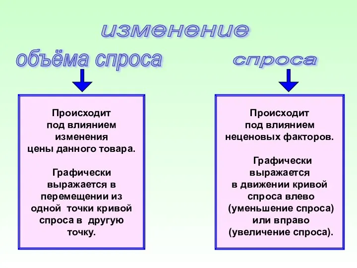 изменение спроса объёма спроса Происходит под влиянием изменения цены данного товара.