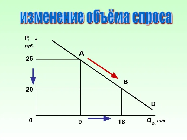 изменение объёма спроса P, руб. QD, шт. D A B 25 20 9 18 0