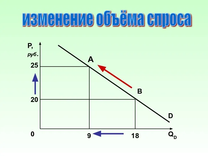 изменение объёма спроса P, руб. QD D A B 25 20 9 18 0