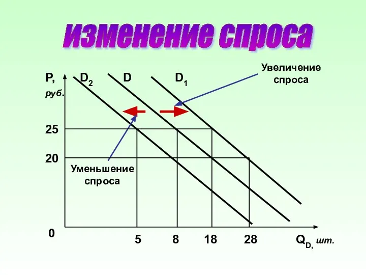 изменение спроса P, руб. QD, шт. D D1 D2 25 8