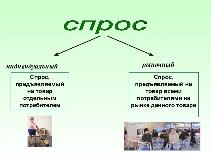 спрос индивидуальный рыночный Спрос, предъявляемый на товар отдельным потребителем Спрос, предъявляемый