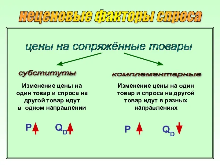 неценовые факторы спроса цены на сопряжённые товары субституты комплементарные Изменение цены