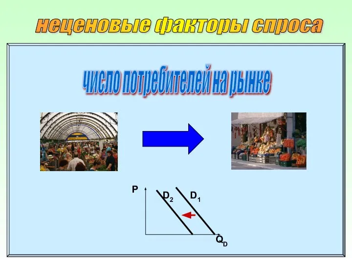 неценовые факторы спроса число потребителей на рынке Р QD D1 D2