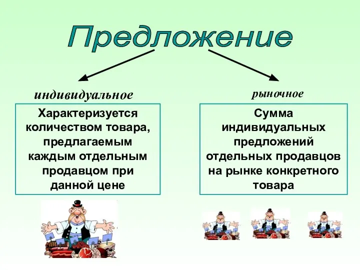 Предложение индивидуальное рыночное Характеризуется количеством товара, предлагаемым каждым отдельным продавцом при