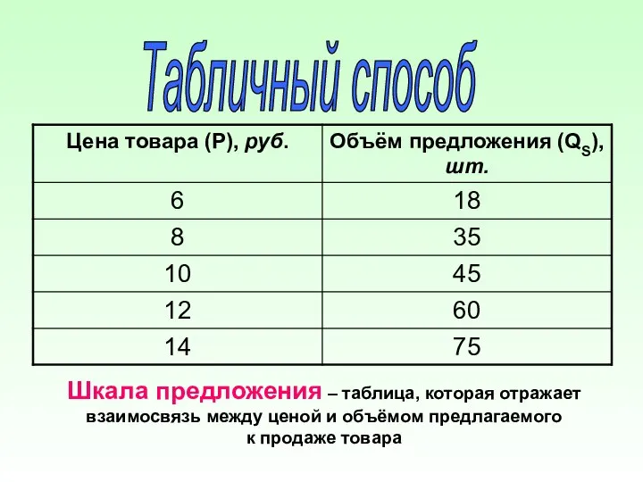 Табличный способ Шкала предложения – таблица, которая отражает взаимосвязь между ценой