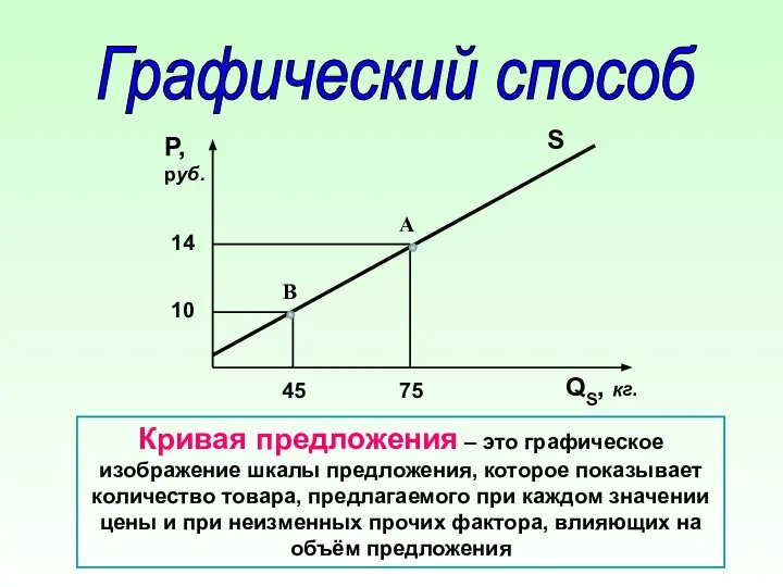 Графический способ Р, руб. QS, кг. 14 45 10 75 Кривая