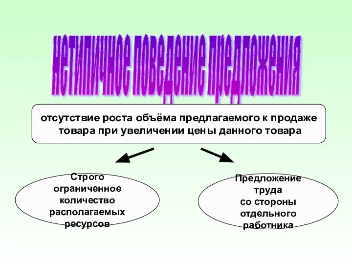 нетипичное поведение предложения отсутствие роста объёма предлагаемого к продаже товара при