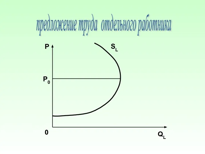 предложение труда отдельного работника SL P QL 0 P0