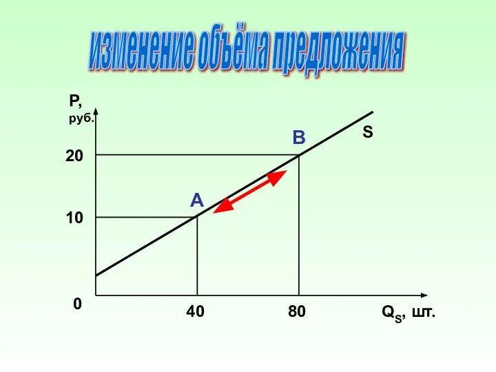 изменение объёма предложения Р, руб. QS, шт. 0 10 20 40 80 А В S