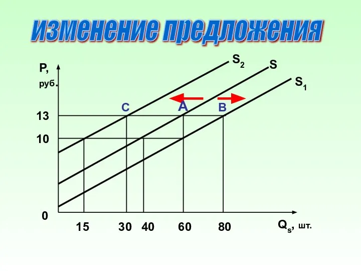 изменение предложения S S1 S2 P, руб. Qs, шт. 0 10